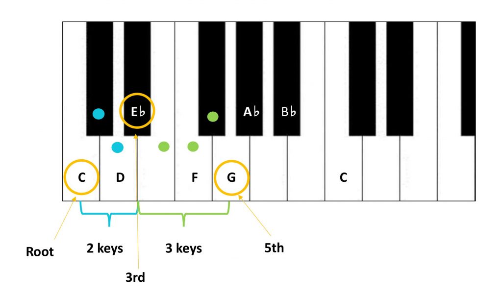 Piano Chord in C minor - Learn Piano Chords Pro