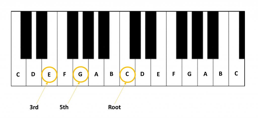 How to spice up your basic piano chords with inversion | Inversion