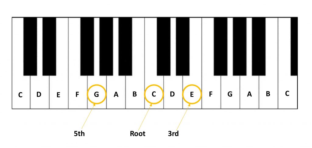 How to spice up your basic piano chords with inversion | Inversion