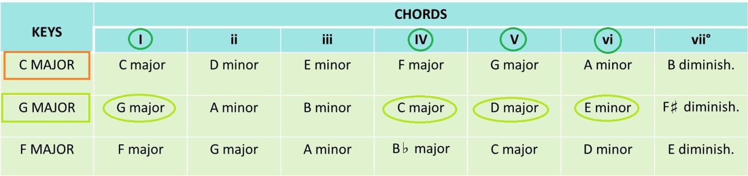 Chords numbering table - Learn Piano Chords Pro