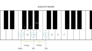 F major chord