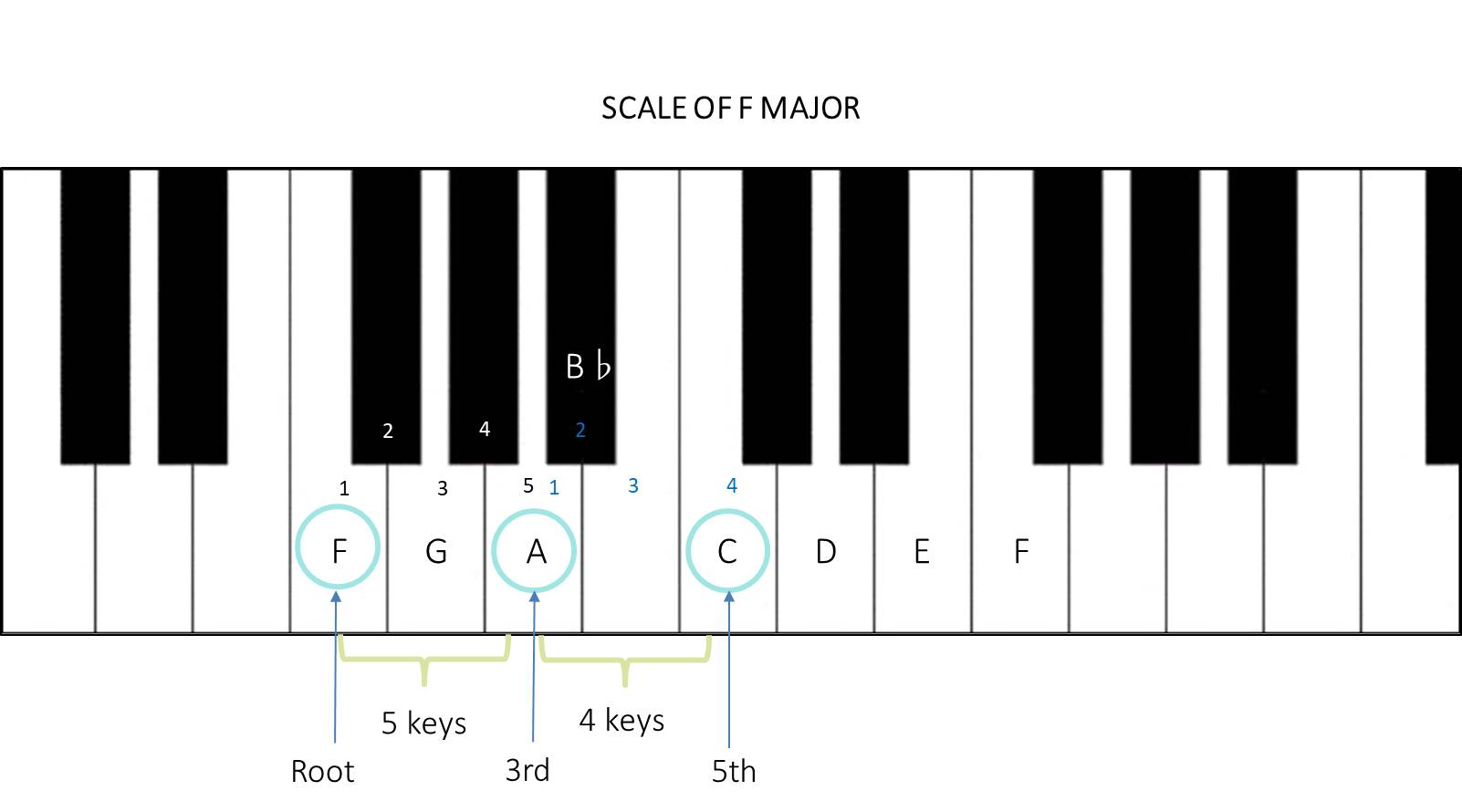 F major chord with formula - Learn Piano Chords Pro