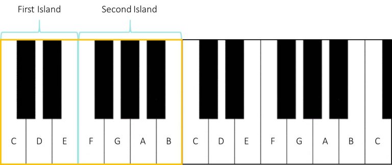 Beginner pianist, if you're just starting out, here are the 4 things