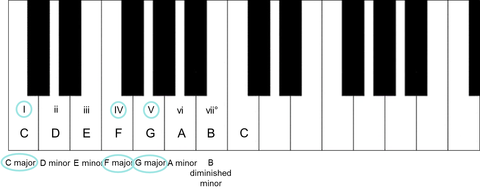 Piano Chords Progression - Learn Piano Chords Pro