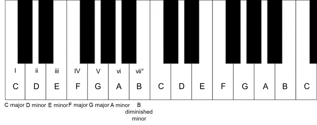 This piano chords progression is a must-learned as tonnes of beautiful ...